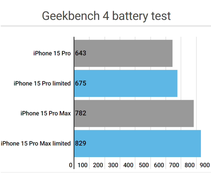 平房apple维修站iPhone15Pro的ProMotion高刷功能耗电吗