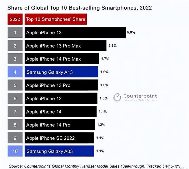 平房苹果维修分享:为什么iPhone14的销量不如iPhone13? 