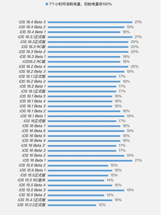 平房苹果手机维修分享iOS 16.4 Beta 3续航跑分等测试结果汇总 