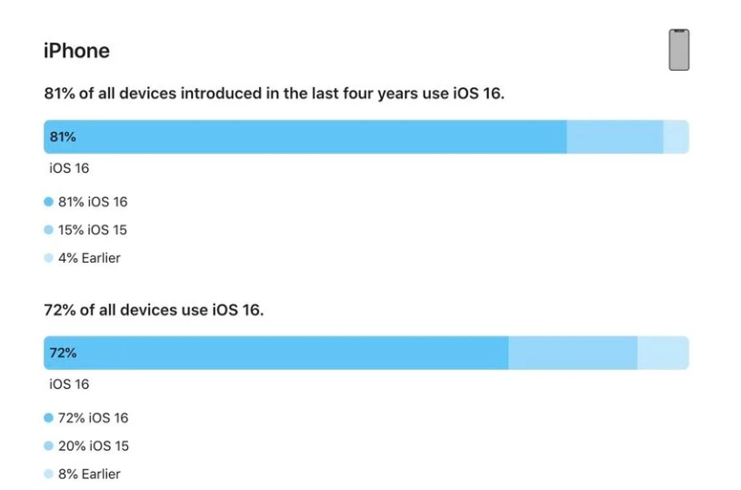 平房苹果手机维修分享iOS 16 / iPadOS 16 安装率 