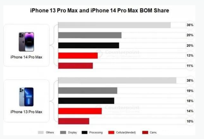 平房苹果手机维修分享iPhone 14 Pro的成本和利润 