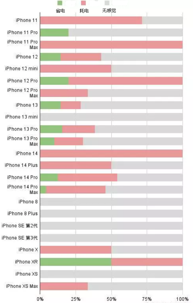 平房苹果手机维修分享iOS16.2太耗电怎么办？iOS16.2续航不好可以降级吗？ 