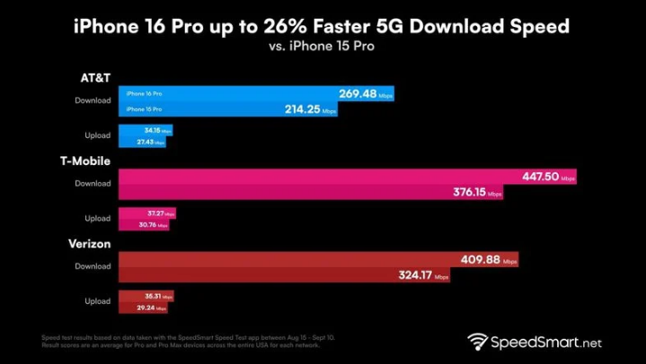 平房苹果手机维修分享iPhone 16 Pro 系列的 5G 速度 