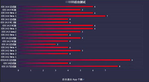 平房苹果手机维修分享iOS14.5beta1续航怎么样 