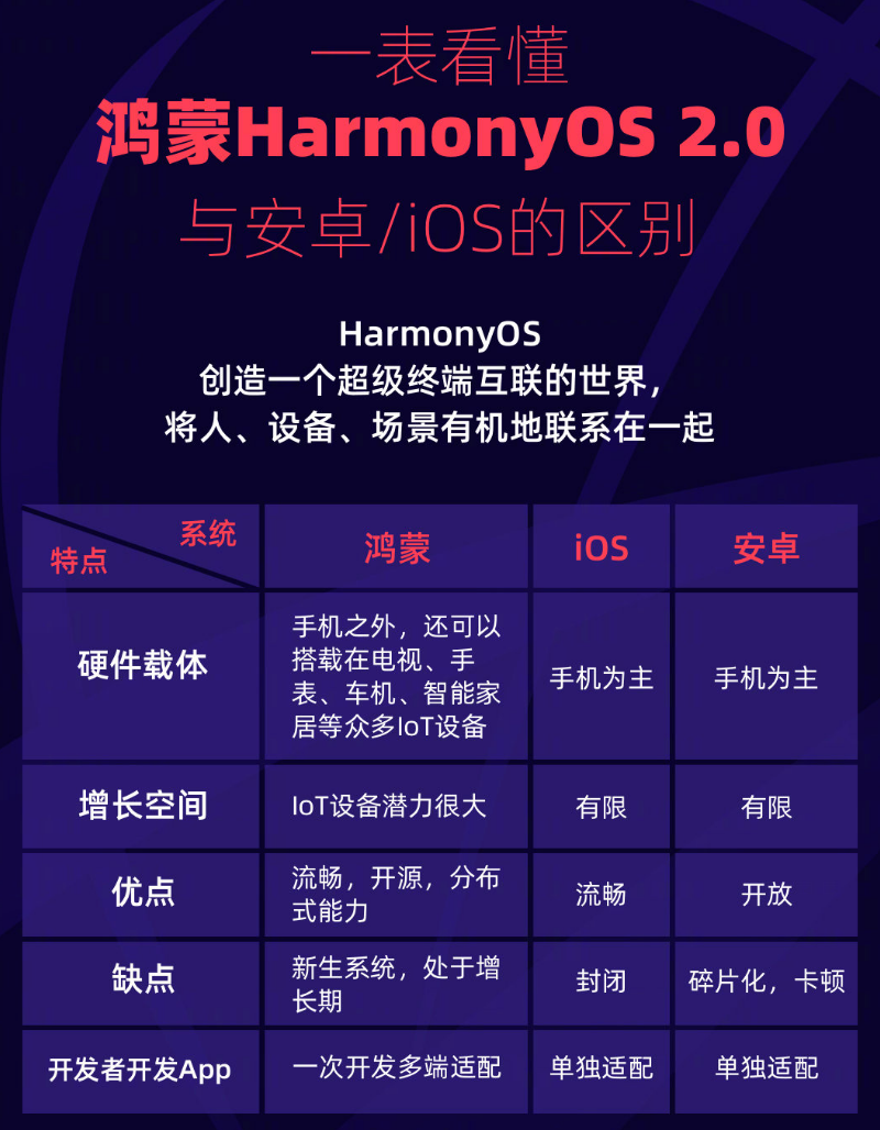 平房苹果手机维修分享华为鸿蒙 OS 与安卓以及 iOS 都有什么区别 
