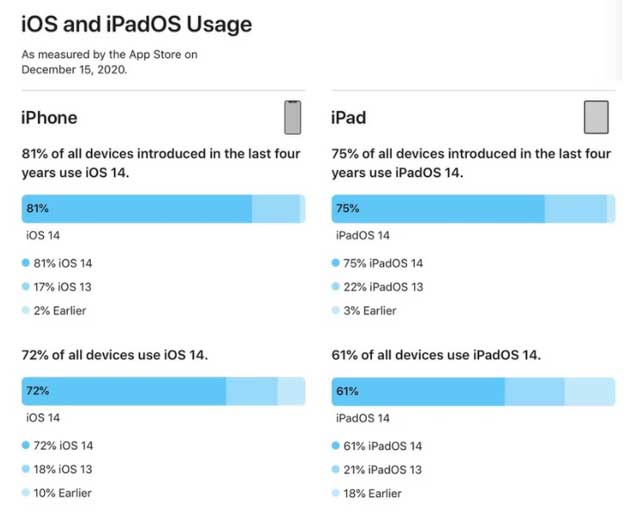 平房苹果手机维修分享有多少用户更新了 iOS 14 