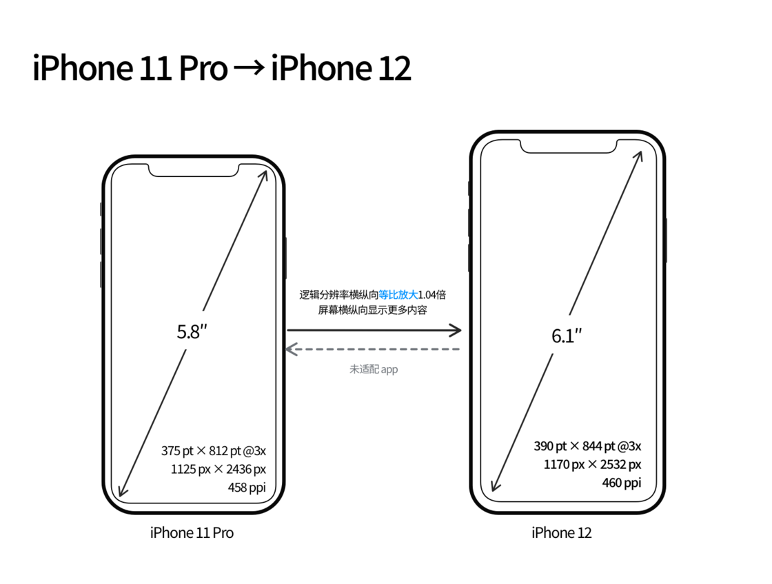 平房苹果手机维修分享iPhone 12 mini 和 iPhone 12 Pro 的尺寸变化会改变显示内容吗 