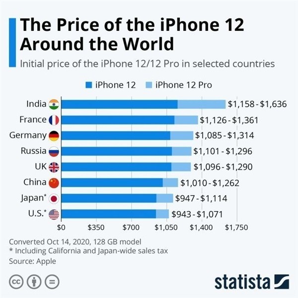 平房苹果手机维修分享哪个购买iPhone 12/12 Pro更便宜 